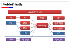 百度搜索Mobile Friendly（移動友好度）標(biāo)準(zhǔn)V1.0