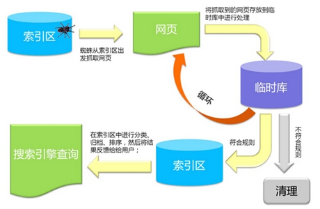 百度資源：百度搜索引擎工作原理（抓取建庫、檢索排序、外部投票、結(jié)果展現(xiàn)等規(guī)則）