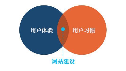 營銷型網(wǎng)站建設(shè)的用戶體驗度優(yōu)化技巧