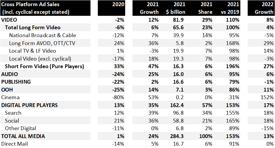 Magnaglobal：2021年全球廣告收入增長22%