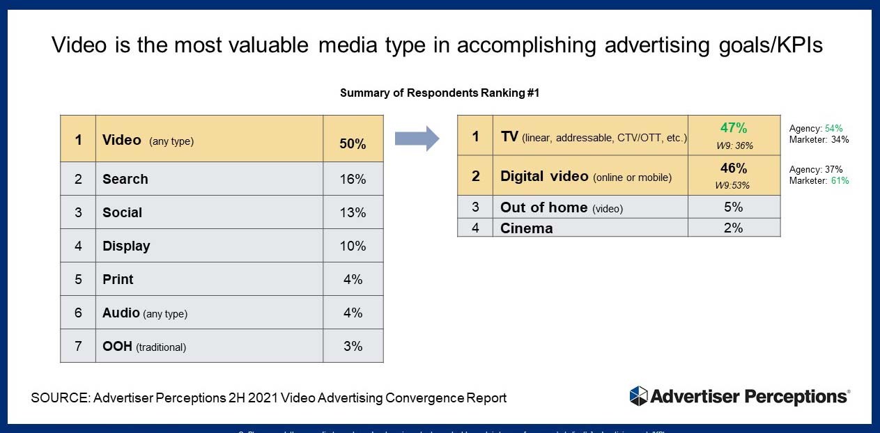 Advertiser Perceptions：一半的美國廣告主將提高視頻廣告預算