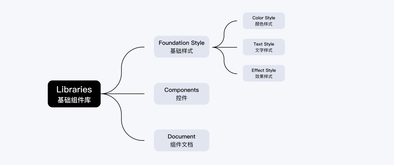 如何用 Figma 搭建系統(tǒng)組件庫？百度MEUX為你詳解(圖3)