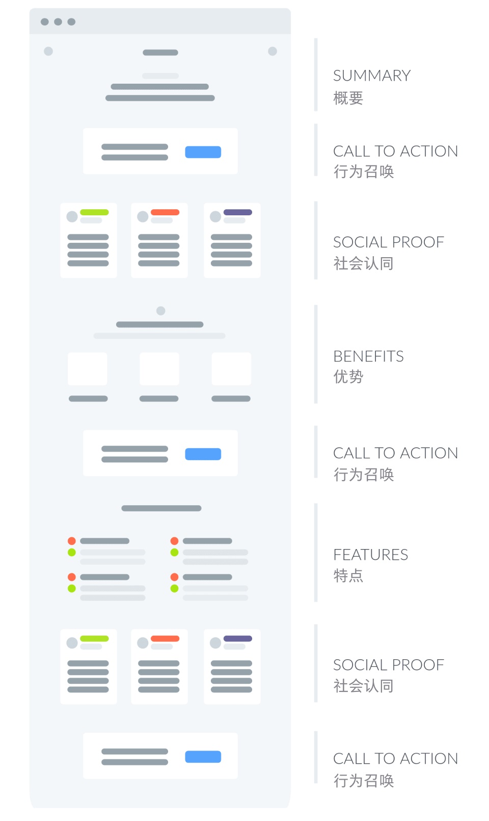 如何設(shè)計落地頁，才能獲得更高的轉(zhuǎn)化率？