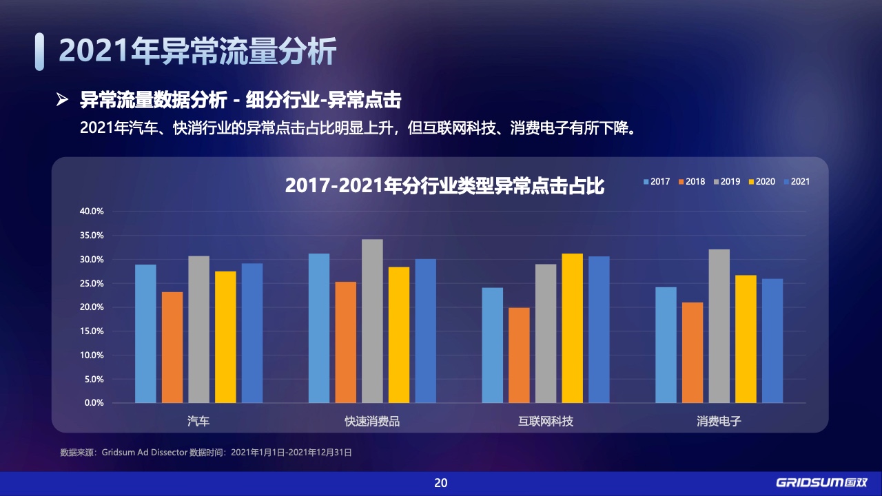 2021年中國全域廣告異常流量白皮書(圖20)