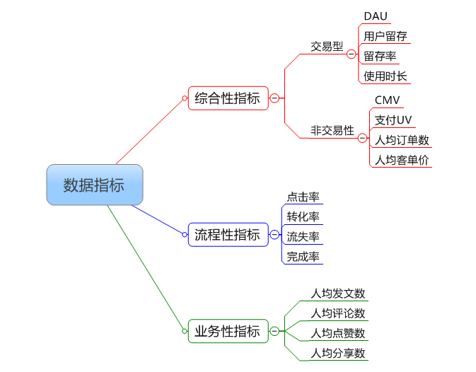 常見數(shù)據(jù)指標(biāo)一覽