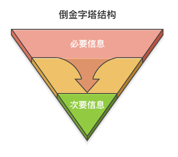 倒金字塔結構價值內容呈現