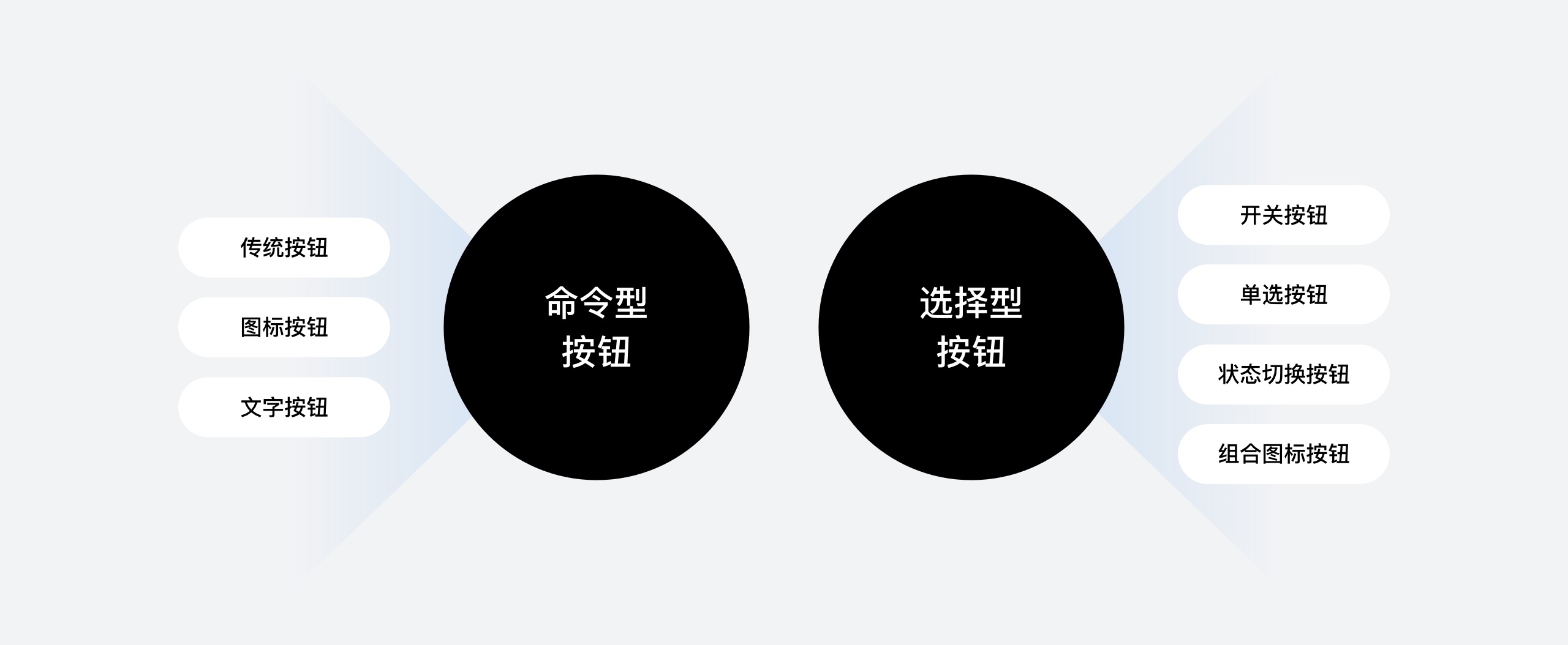 按鈕如何設(shè)計(jì)？從6個(gè)層面詳細(xì)分析按鈕設(shè)計(jì)的知識(shí)點(diǎn)