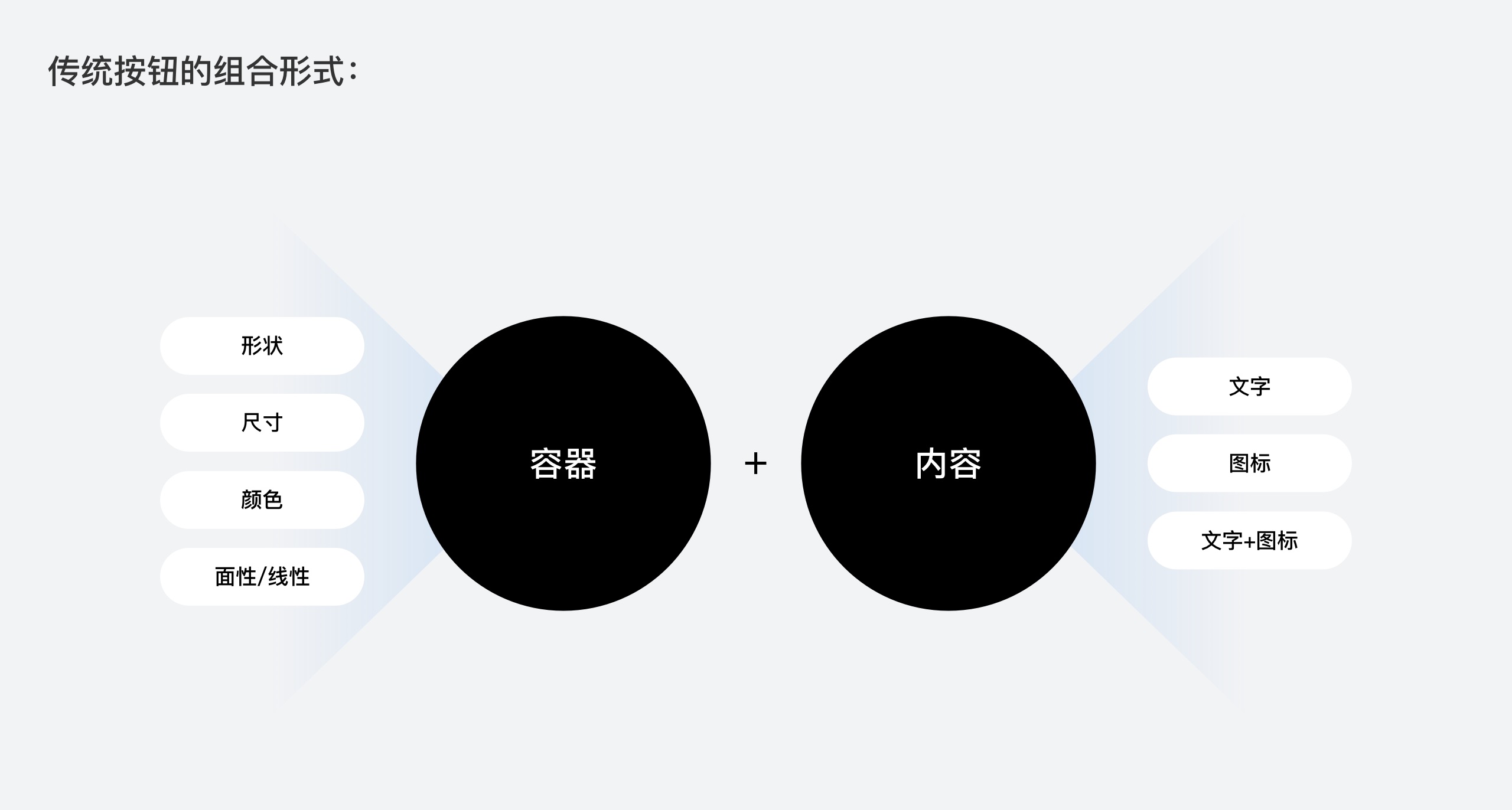 按鈕如何設(shè)計(jì)？從6個(gè)層面詳細(xì)分析按鈕設(shè)計(jì)的知識(shí)點(diǎn)