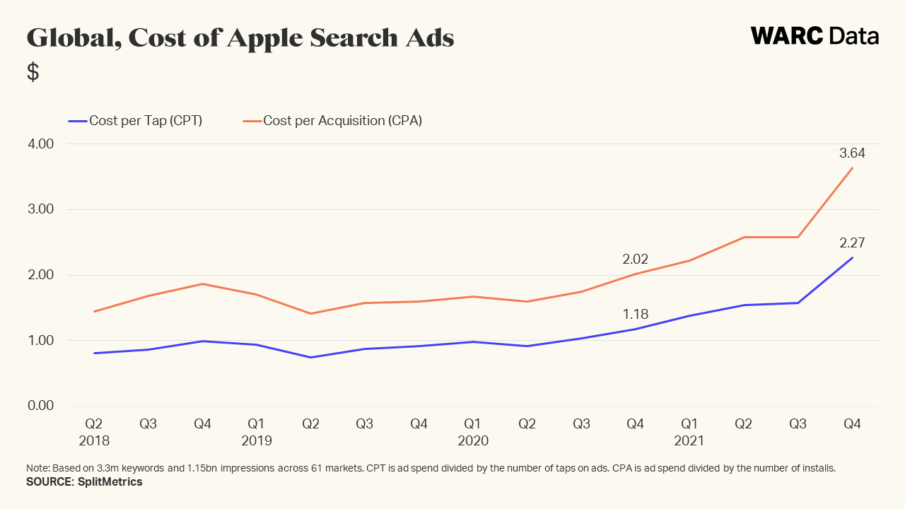 SplitMetrics：2021年蘋果搜索廣告收入增長了264%