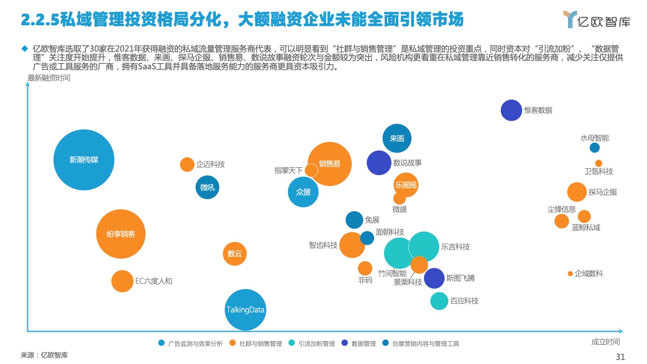 2022中國(guó)私域流量管理研究報(bào)告(圖31)