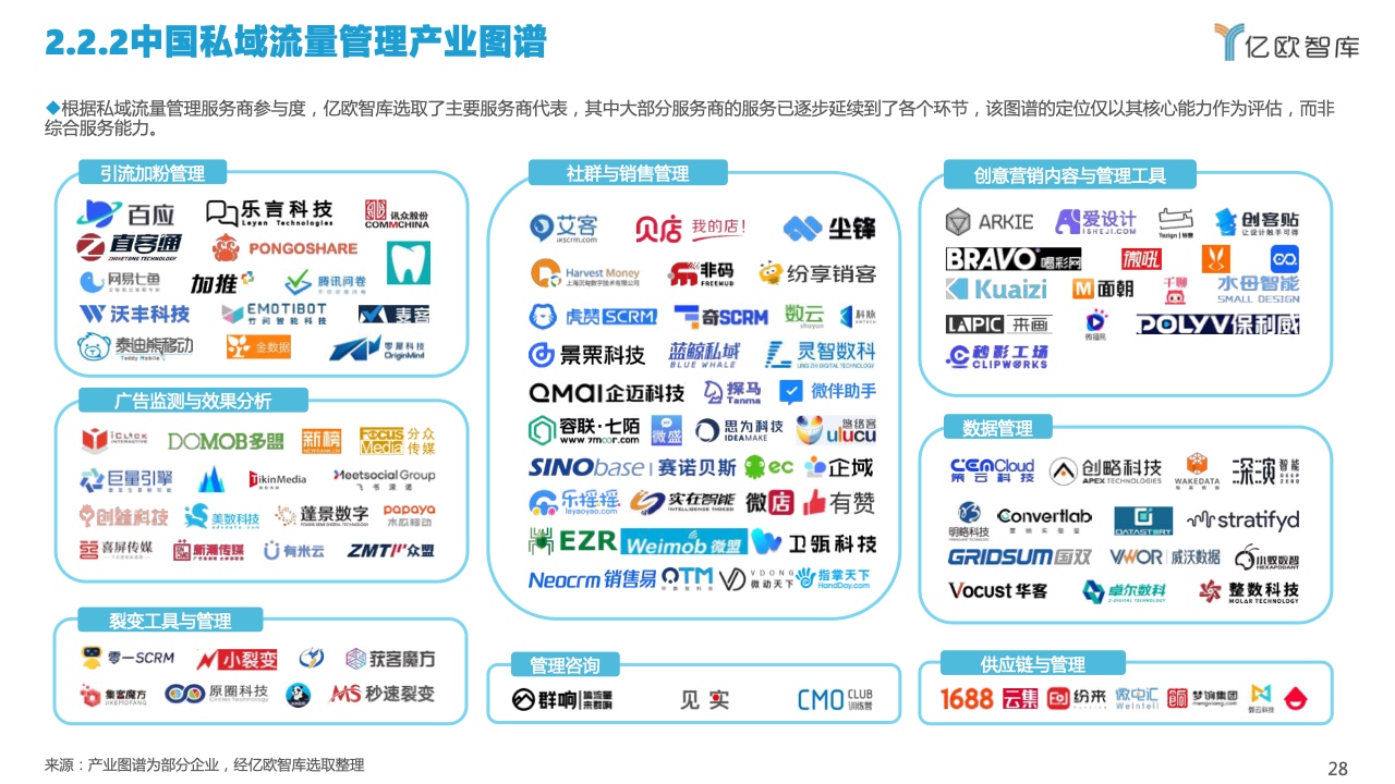 2022中國(guó)私域流量管理研究報(bào)告(圖28)