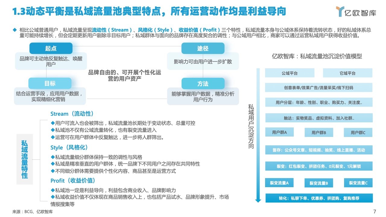 2022中國(guó)私域流量管理研究報(bào)告(圖7)