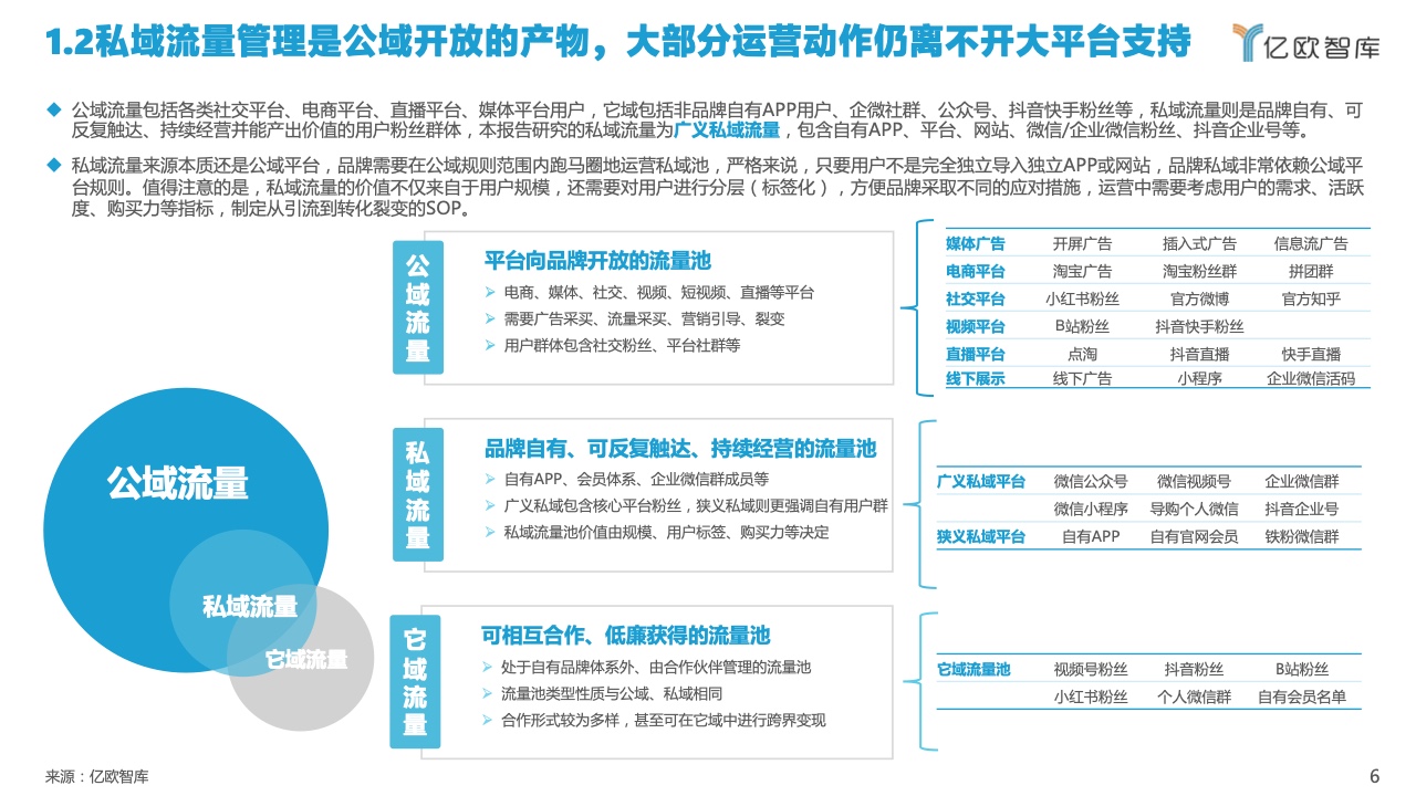 2022中國(guó)私域流量管理研究報(bào)告(圖6)