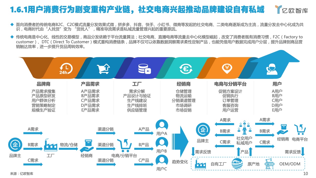 2022中國(guó)私域流量管理研究報(bào)告(圖10)