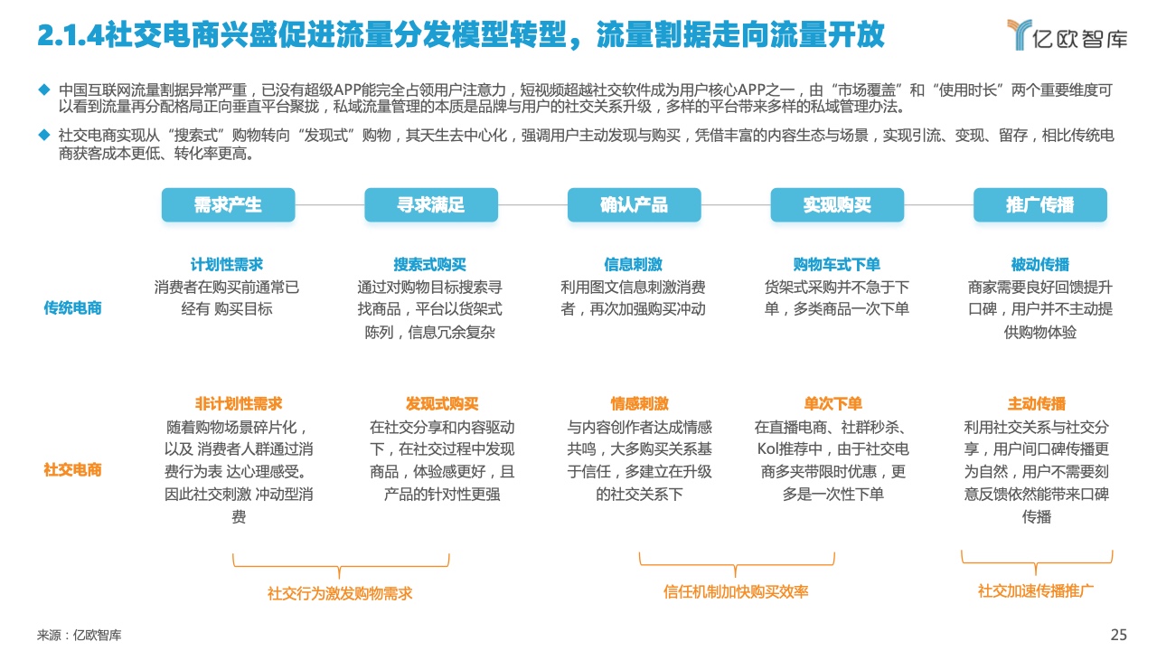 2022中國(guó)私域流量管理研究報(bào)告(圖25)