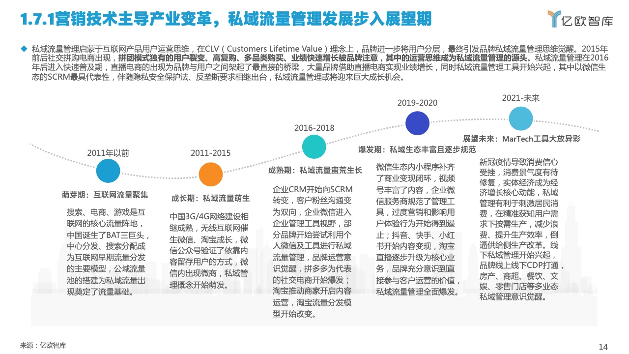 2022中國(guó)私域流量管理研究報(bào)告(圖14)