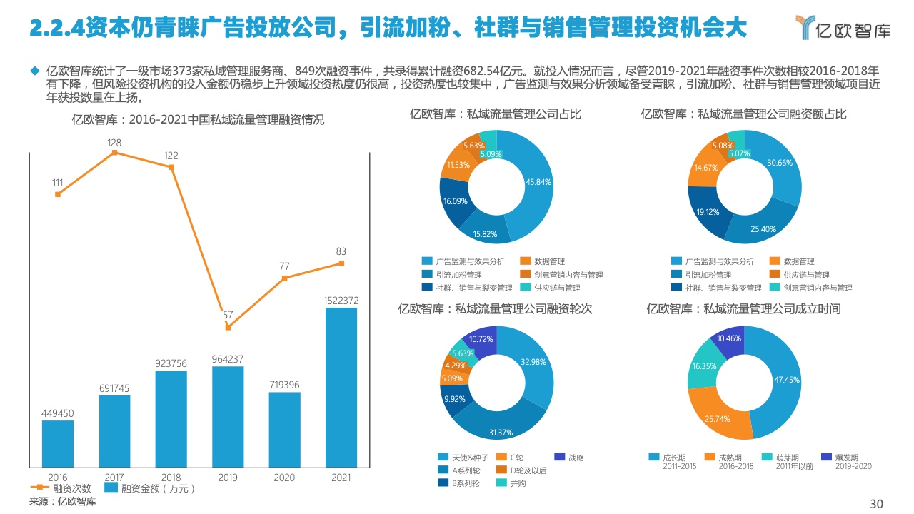 2022中國(guó)私域流量管理研究報(bào)告(圖30)