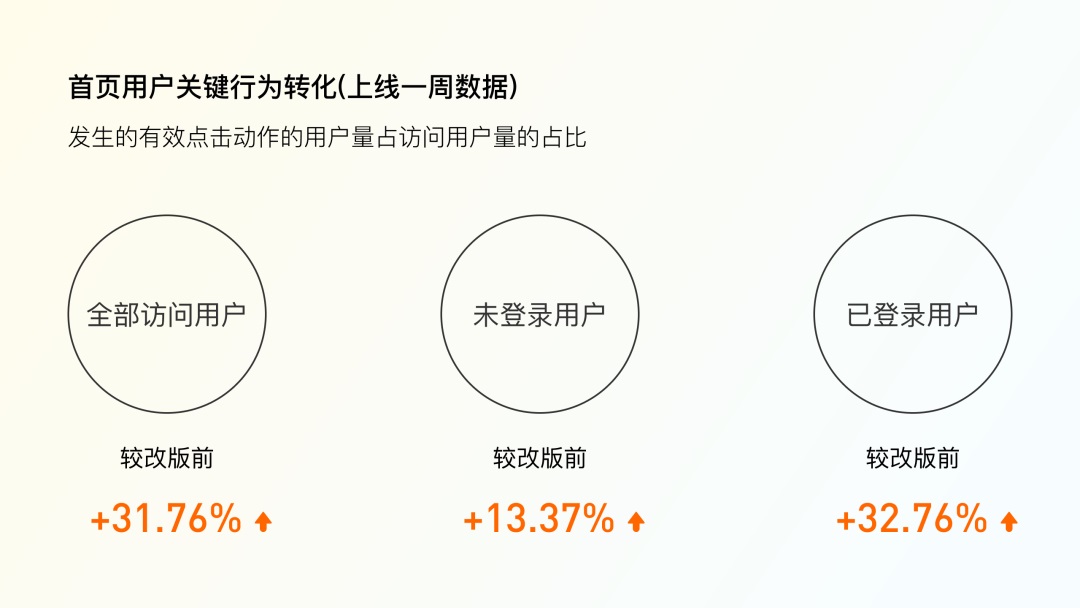 為什么大廠改版都在做用戶(hù)分層設(shè)計(jì)？效果超明顯！