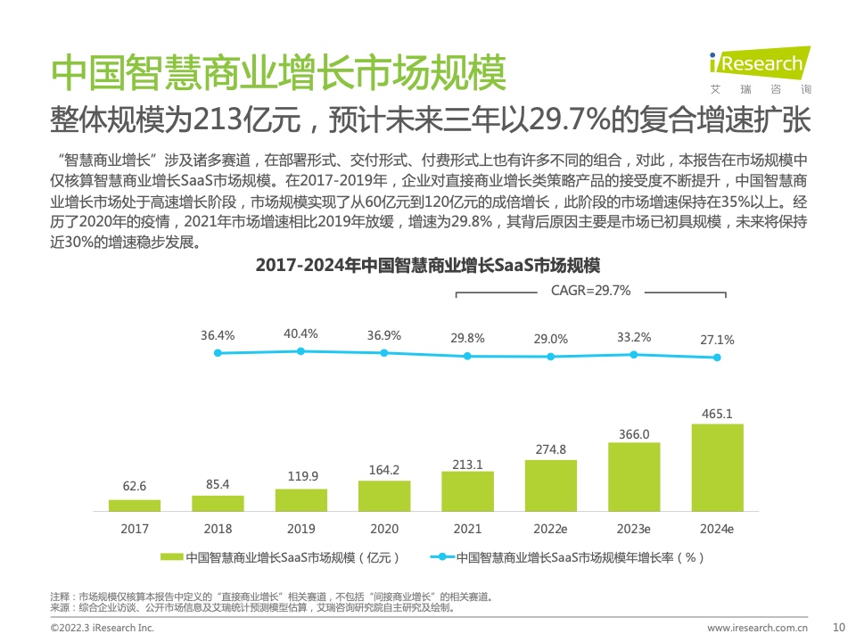 2022年中國智慧商業(yè)增長策略研究報告（圖8）