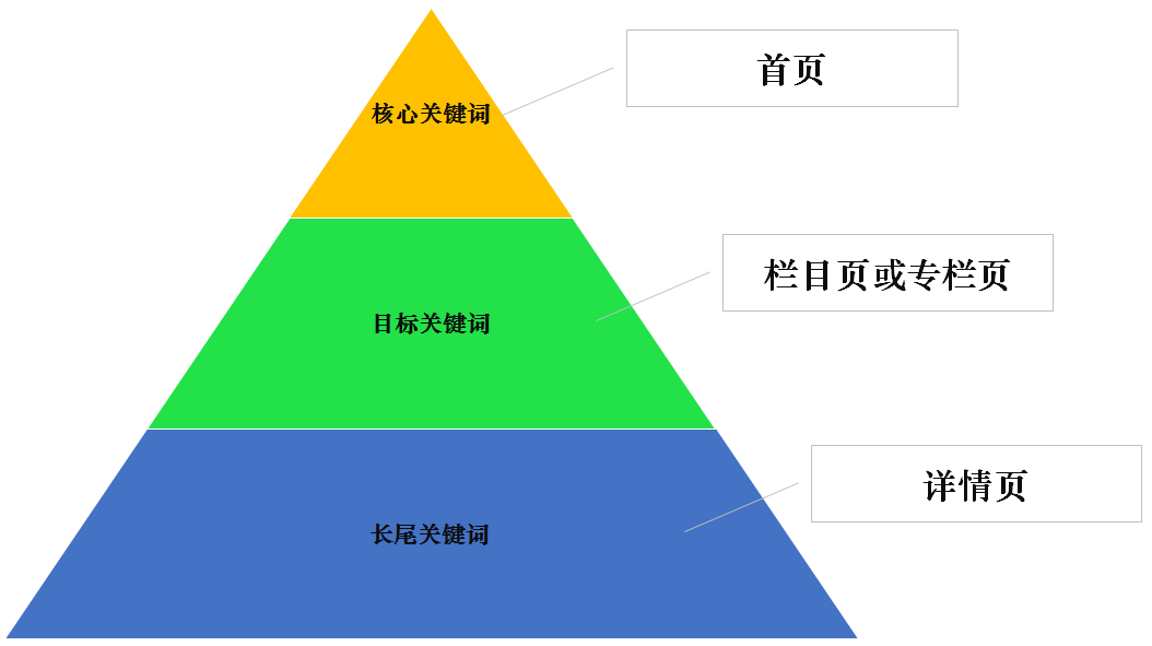 關鍵詞金字塔結構布局