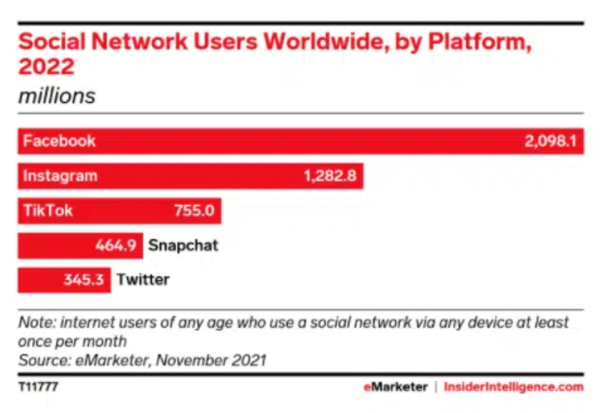 HootSuite：2022年Snapchat廣告統(tǒng)計數(shù)據(jù)