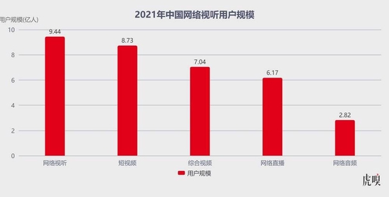 虎嗅：中國(guó)在線(xiàn)視頻廣告份額從2019年的5.8%縮減至2022年的4.3% 長(zhǎng)視頻平臺(tái)正通過(guò)漲價(jià)“自救”