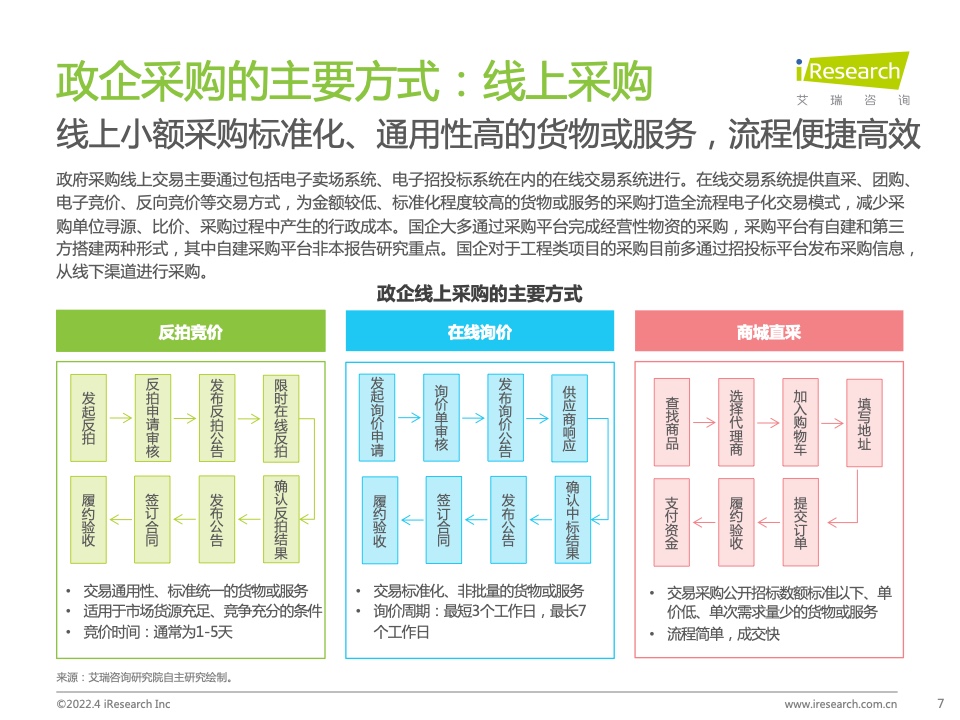 2022年中國(guó)政企采購(gòu)數(shù)字化轉(zhuǎn)型白皮書(shū)(圖7)