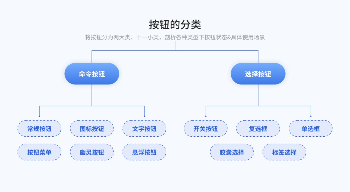 8000字干貨！超全面的 Web 端按鈕設(shè)計(jì)指南