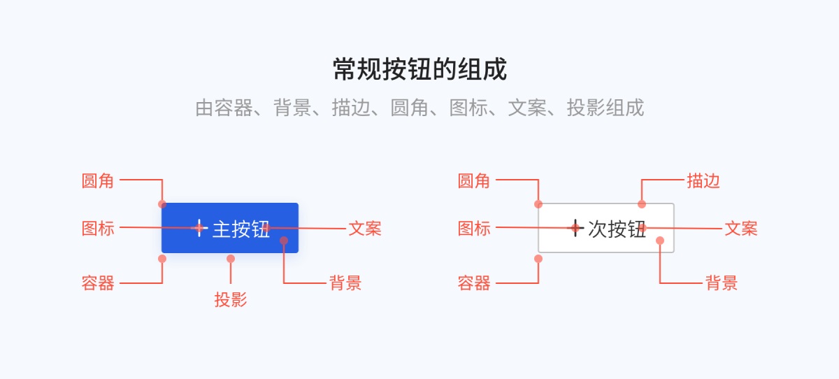 8000字干貨！超全面的 Web 端按鈕設(shè)計(jì)指南