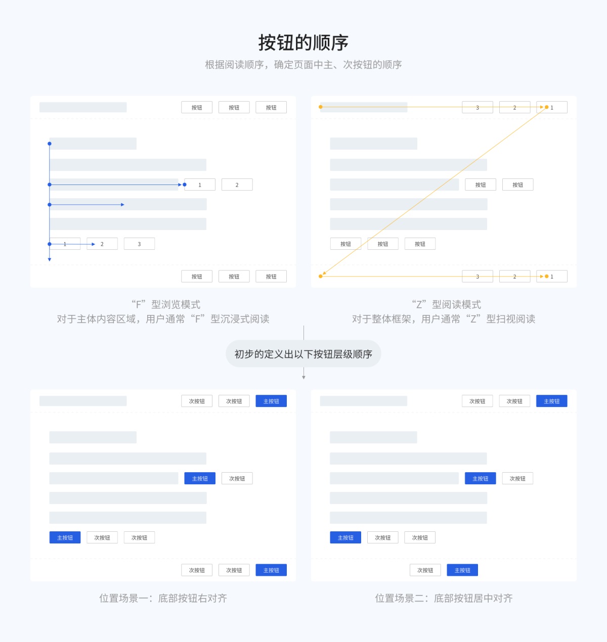 8000字干貨！超全面的 Web 端按鈕設(shè)計(jì)指南