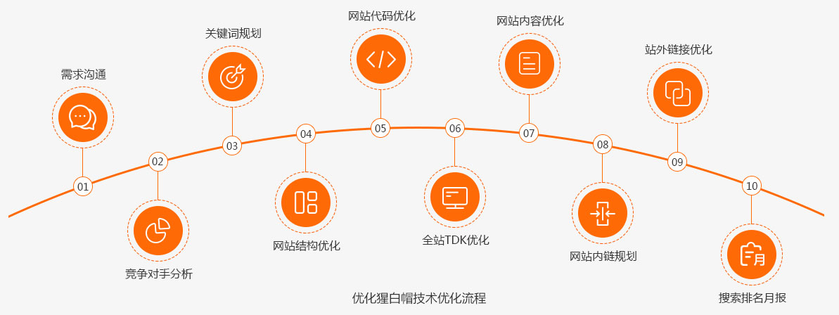 優(yōu)化猩白帽技術(shù)優(yōu)化流程