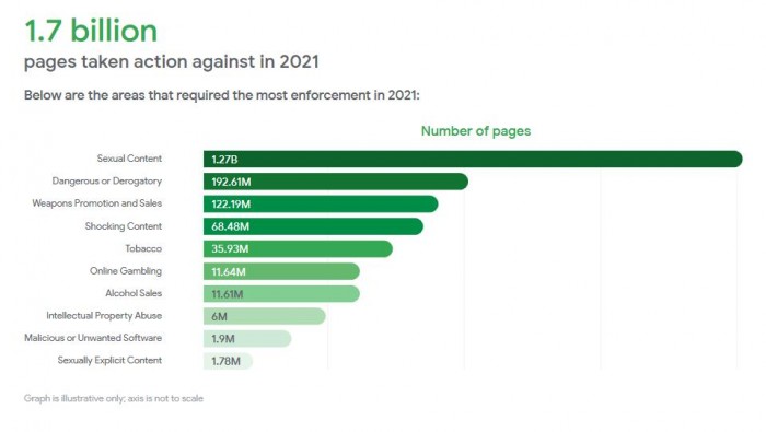 Google：2021年Google共移除34億條廣告 停用超560萬個廣告商賬戶