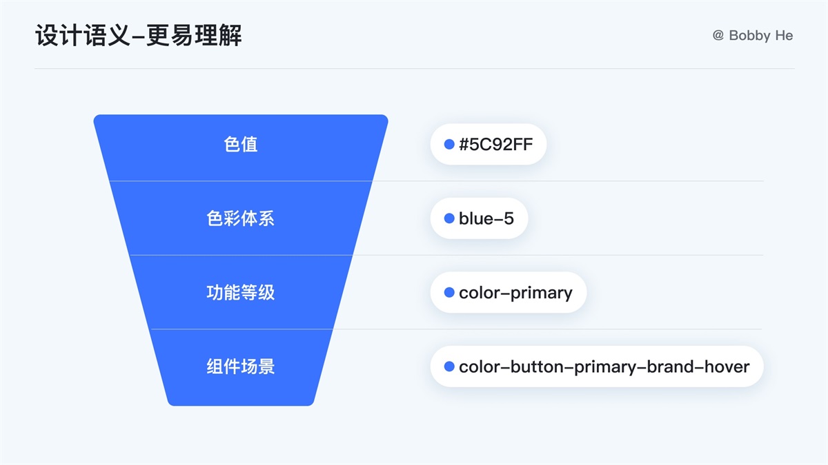 大廠都在用！ 萬字干貨帶你讀懂并應(yīng)用 Design Token