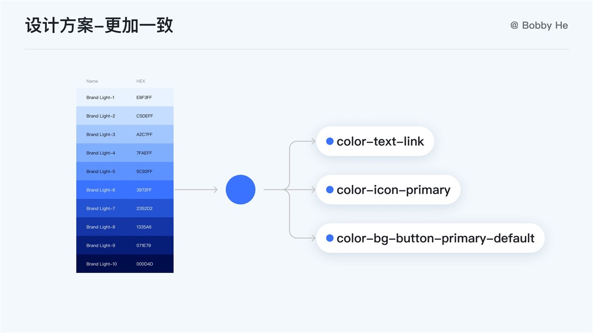 大廠都在用！ 萬字干貨帶你讀懂并應(yīng)用 Design Token