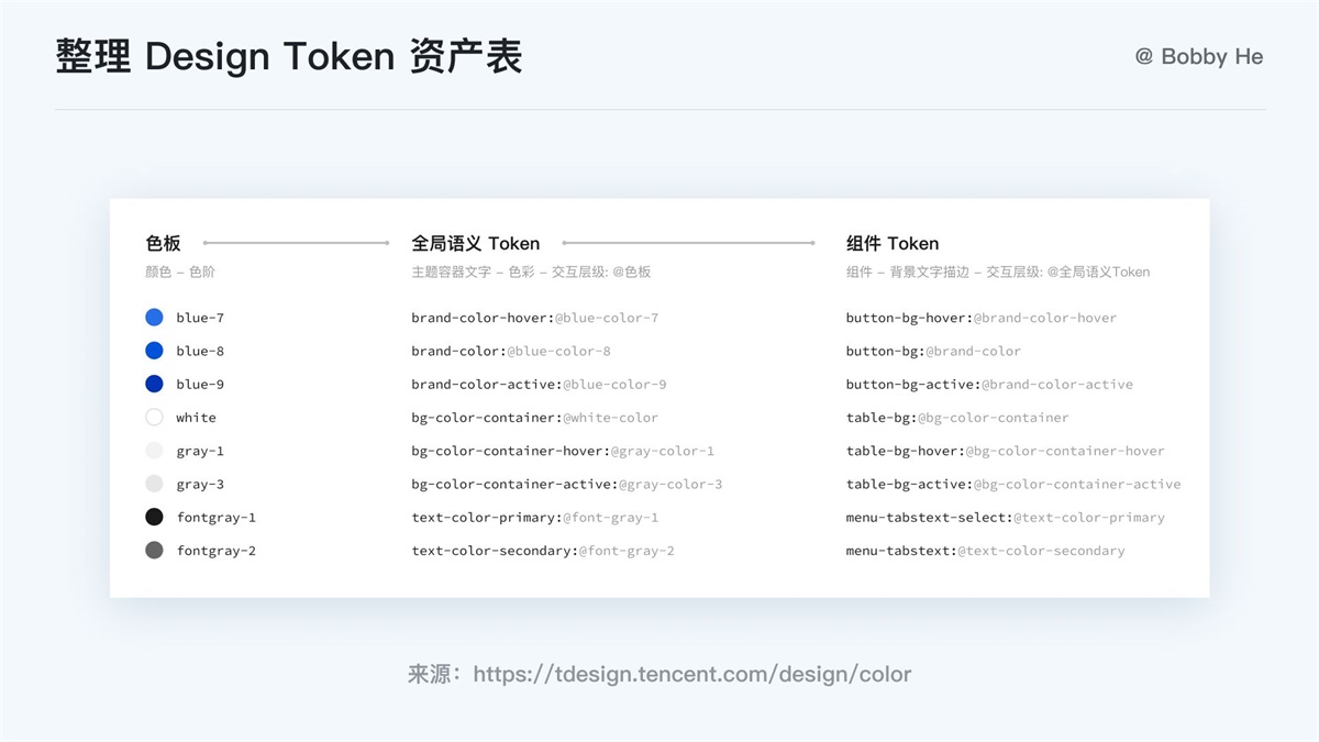 大廠都在用！ 萬字干貨帶你讀懂并應(yīng)用 Design Token