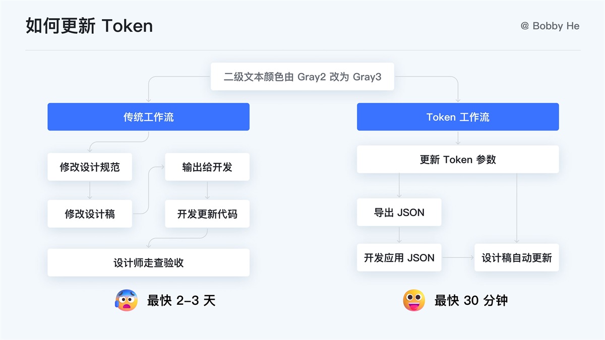 大廠都在用！ 萬字干貨帶你讀懂并應(yīng)用 Design Token