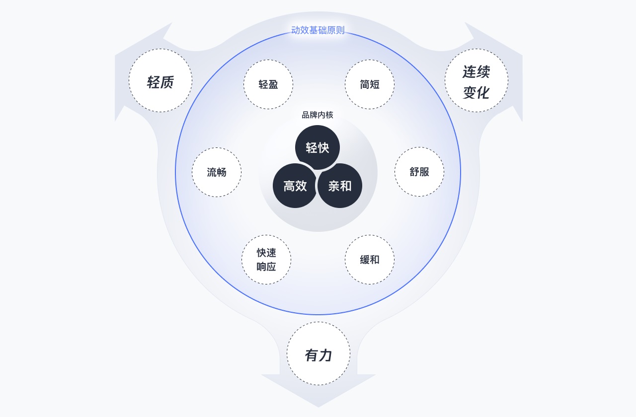 B端產(chǎn)品如何巧用動效？來看騰訊的實戰(zhàn)案例復盤！