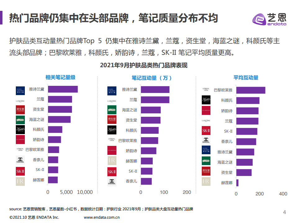 2021年小紅書護(hù)膚品類數(shù)據(jù)分析(圖4)