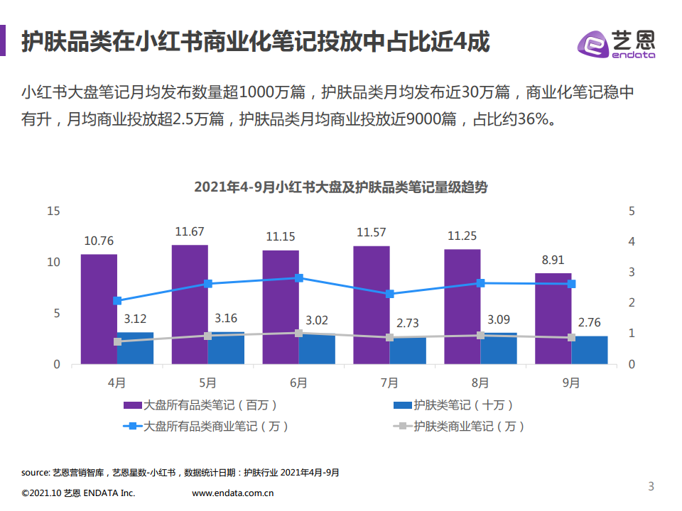 2021年小紅書護(hù)膚品類數(shù)據(jù)分析(圖3)