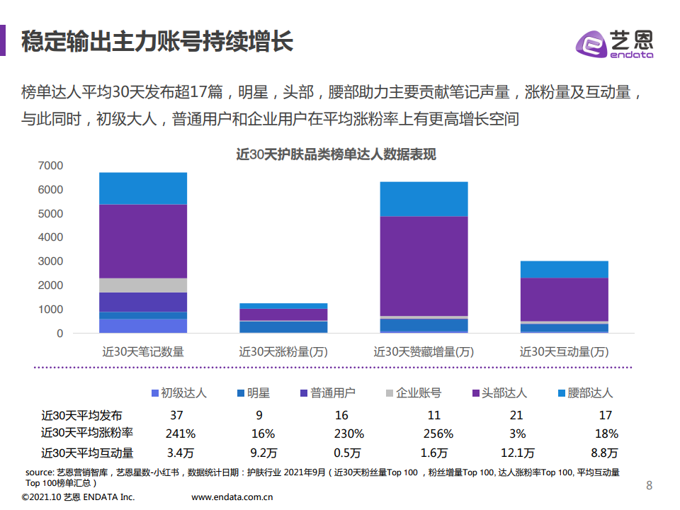 2021年小紅書護(hù)膚品類數(shù)據(jù)分析(圖8)