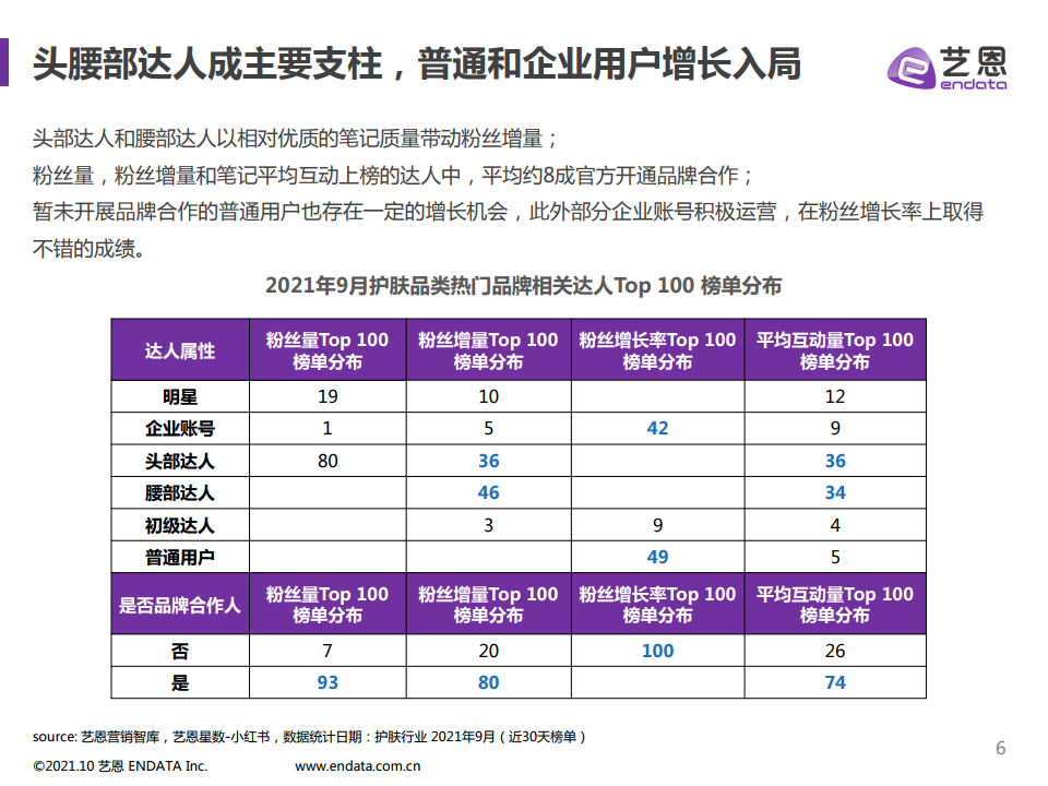 2021年小紅書護(hù)膚品類數(shù)據(jù)分析(圖6)