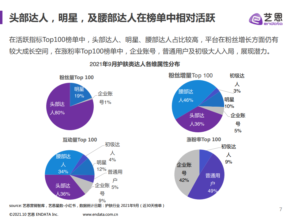 2021年小紅書護(hù)膚品類數(shù)據(jù)分析(圖7)