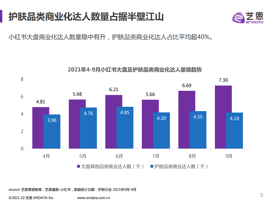 2021年小紅書護(hù)膚品類數(shù)據(jù)分析(圖5)