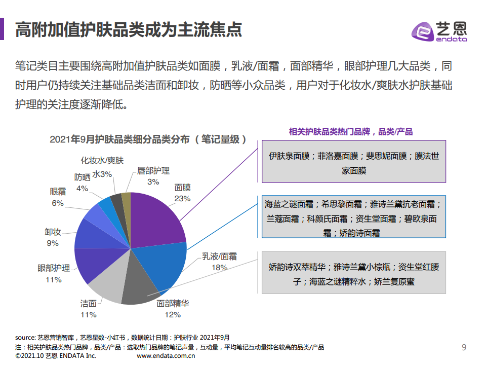 2021年小紅書護(hù)膚品類數(shù)據(jù)分析(圖9)