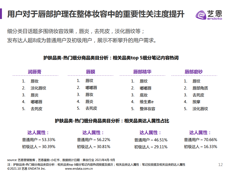 2021年小紅書護(hù)膚品類數(shù)據(jù)分析(圖12)