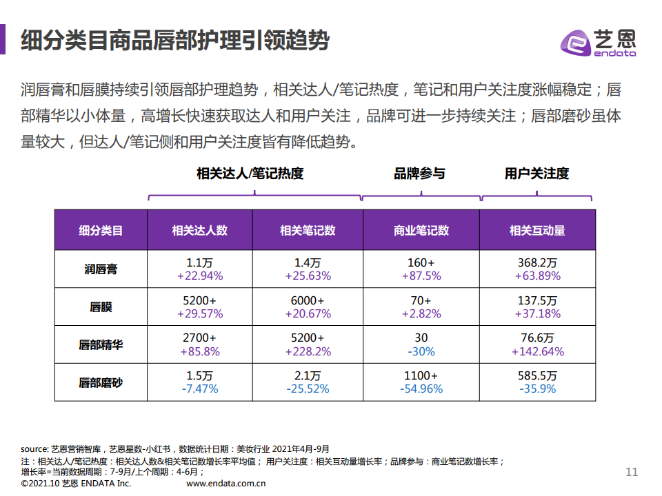 2021年小紅書護(hù)膚品類數(shù)據(jù)分析(圖11)