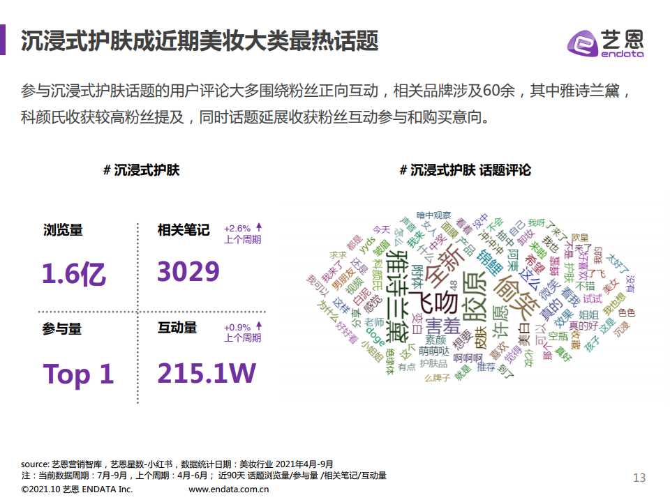 2021年小紅書護(hù)膚品類數(shù)據(jù)分析(圖13)