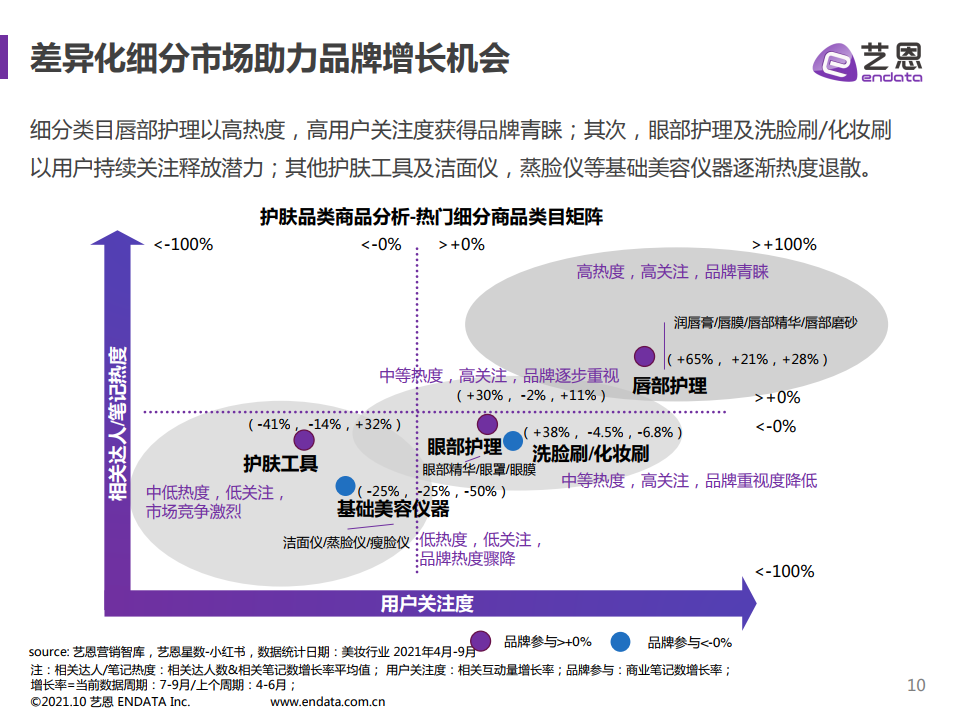 2021年小紅書護(hù)膚品類數(shù)據(jù)分析(圖10)