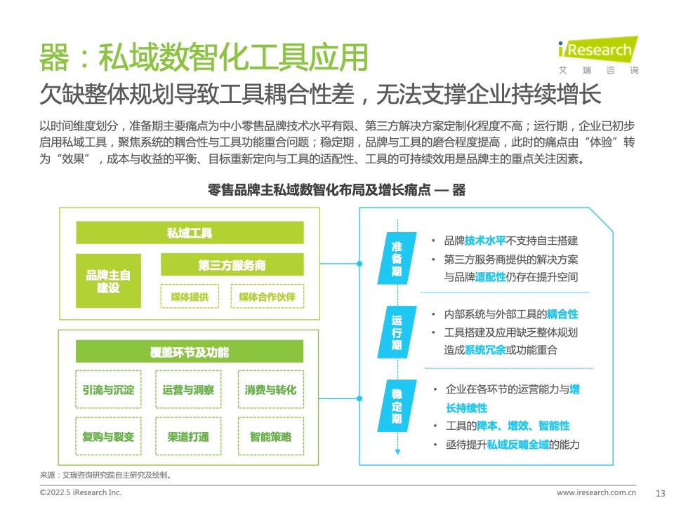 2022年中國零售私域數(shù)智化增長白皮書(圖13)