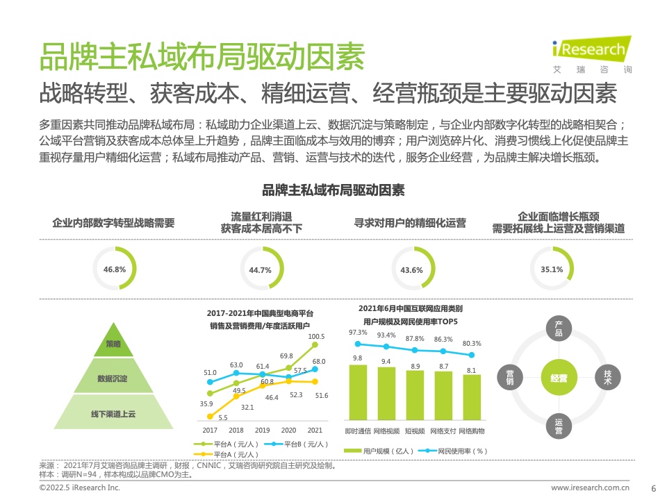 2022年中國零售私域數(shù)智化增長白皮書(圖6)